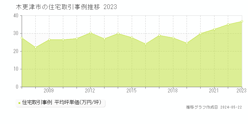 木更津市の住宅取引事例推移グラフ 