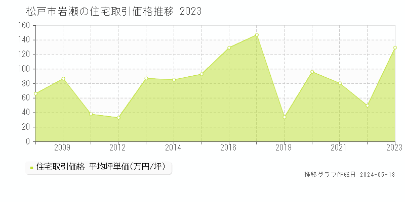 松戸市岩瀬の住宅取引事例推移グラフ 