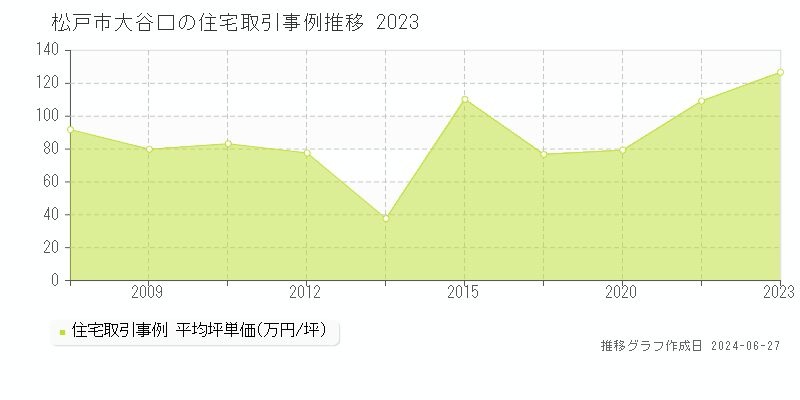 松戸市大谷口の住宅取引事例推移グラフ 