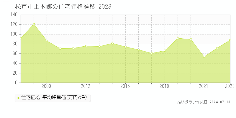 松戸市上本郷の住宅価格推移グラフ 