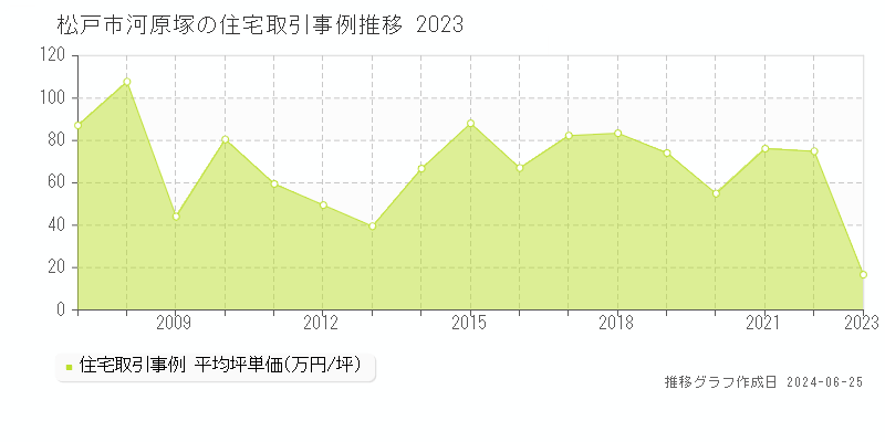 松戸市河原塚の住宅取引事例推移グラフ 