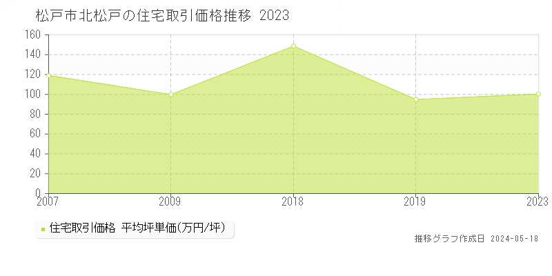 松戸市北松戸の住宅価格推移グラフ 