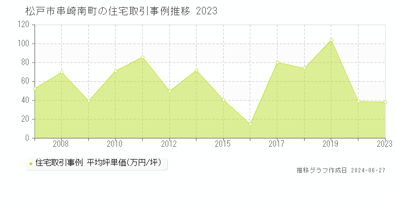 松戸市串崎南町の住宅取引事例推移グラフ 