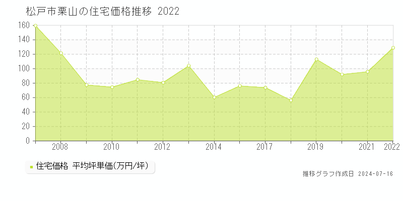 松戸市栗山の住宅価格推移グラフ 