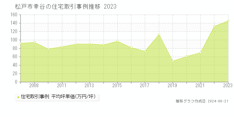 松戸市幸谷の住宅取引事例推移グラフ 