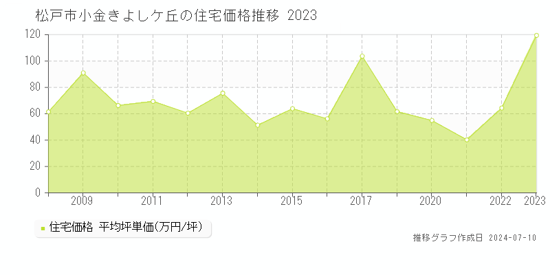松戸市小金きよしケ丘の住宅価格推移グラフ 