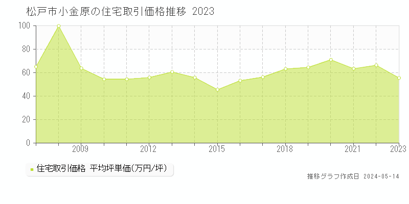松戸市小金原の住宅価格推移グラフ 
