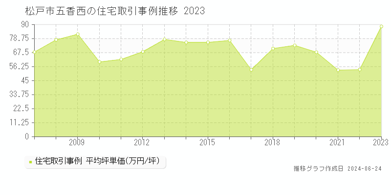松戸市五香西の住宅取引事例推移グラフ 