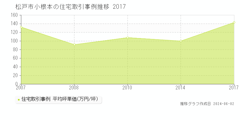 松戸市小根本の住宅取引事例推移グラフ 