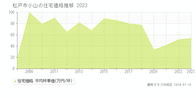 松戸市小山の住宅価格推移グラフ 