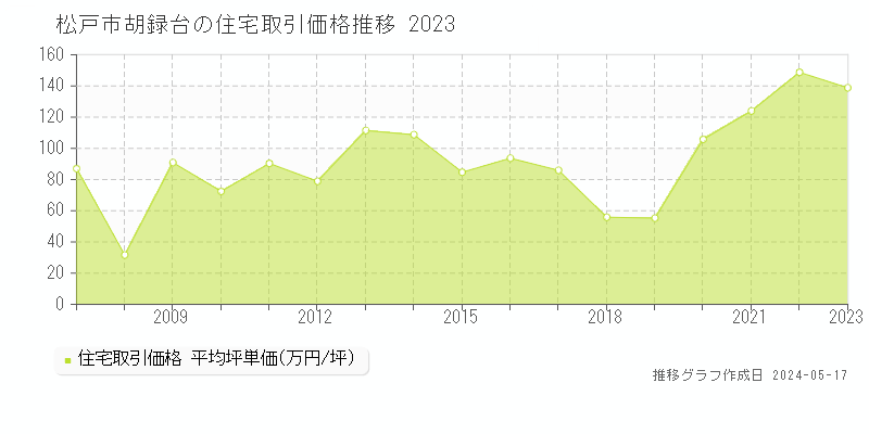 松戸市胡録台の住宅取引事例推移グラフ 