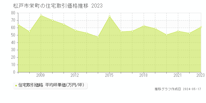 松戸市栄町の住宅価格推移グラフ 