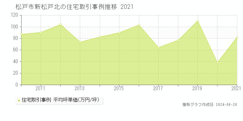 松戸市新松戸北の住宅取引事例推移グラフ 