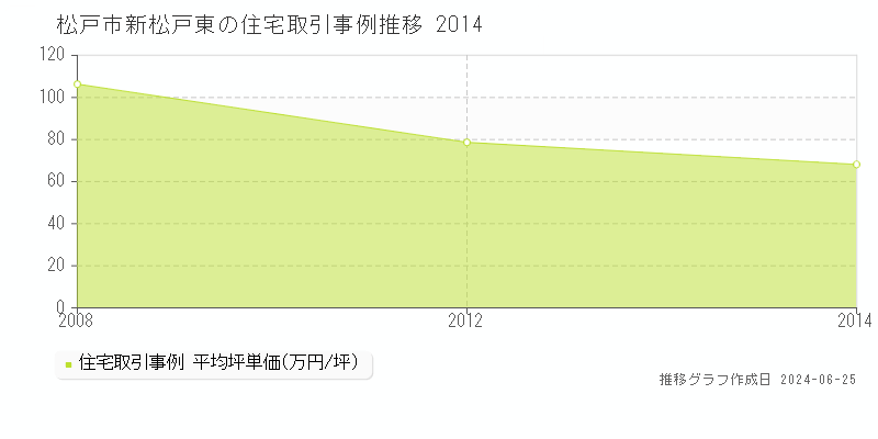 松戸市新松戸東の住宅取引事例推移グラフ 