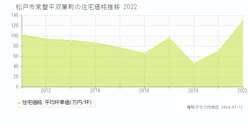 松戸市常盤平双葉町の住宅価格推移グラフ 