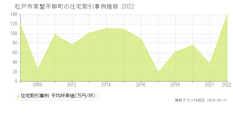 松戸市常盤平柳町の住宅取引事例推移グラフ 