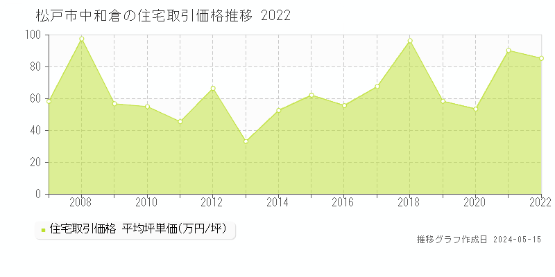 松戸市中和倉の住宅取引事例推移グラフ 