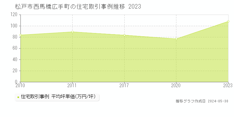 松戸市西馬橋広手町の住宅取引事例推移グラフ 