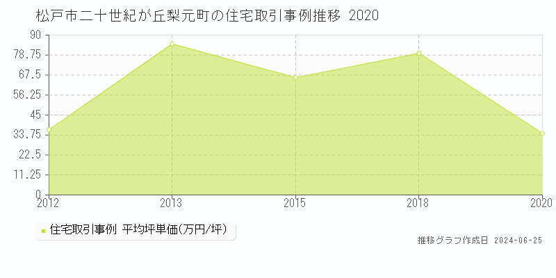 松戸市二十世紀が丘梨元町の住宅取引事例推移グラフ 