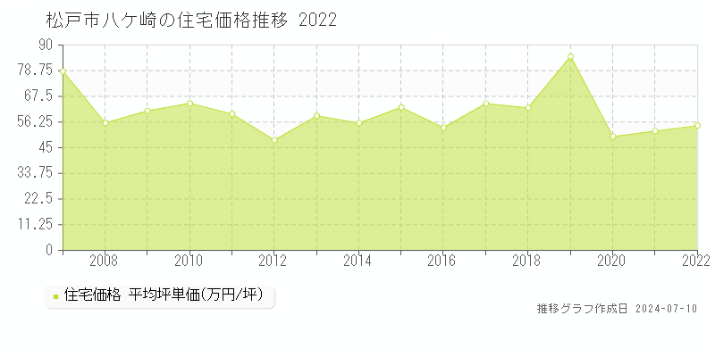 松戸市八ケ崎の住宅取引価格推移グラフ 