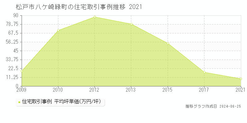 松戸市八ケ崎緑町の住宅取引事例推移グラフ 