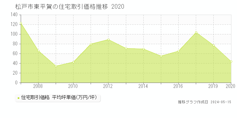 松戸市東平賀の住宅価格推移グラフ 