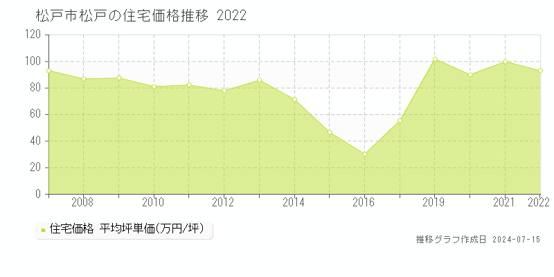 松戸市松戸の住宅価格推移グラフ 