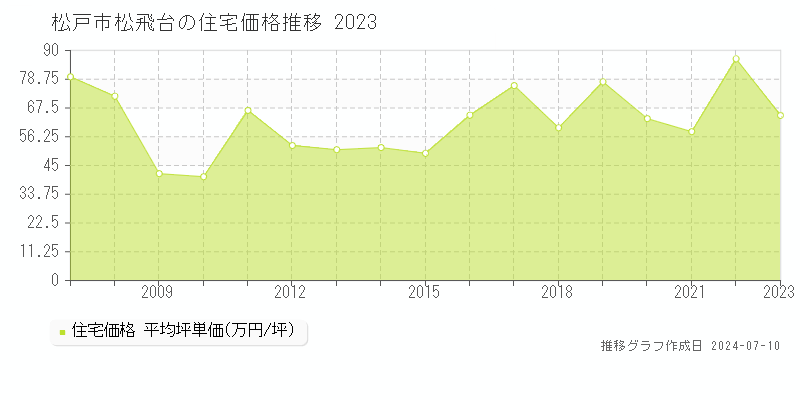 松戸市松飛台の住宅取引価格推移グラフ 