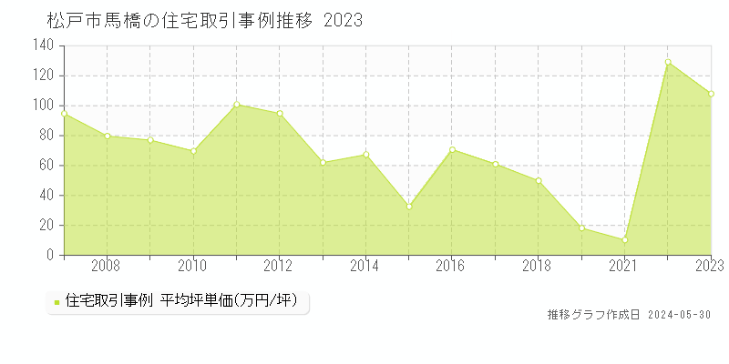 松戸市馬橋の住宅価格推移グラフ 