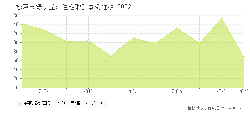松戸市緑ケ丘の住宅取引事例推移グラフ 