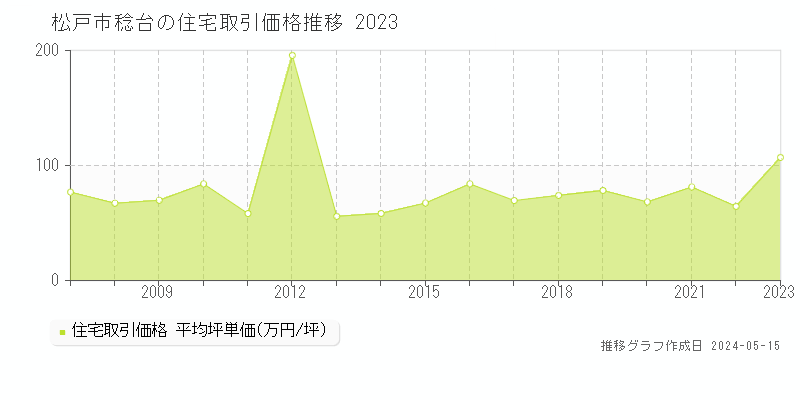 松戸市稔台の住宅価格推移グラフ 