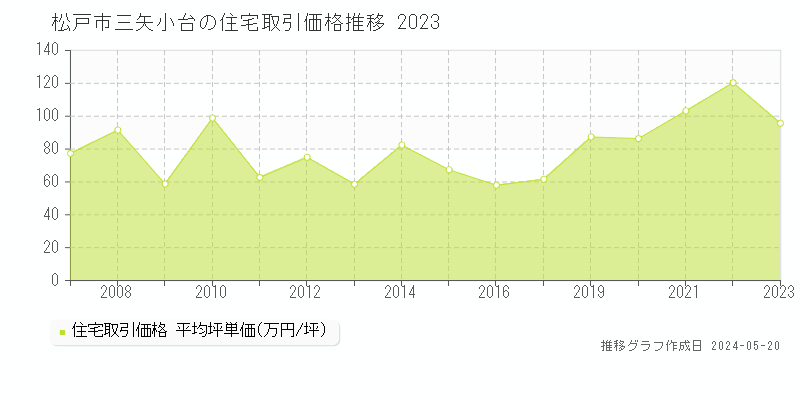 松戸市三矢小台の住宅価格推移グラフ 