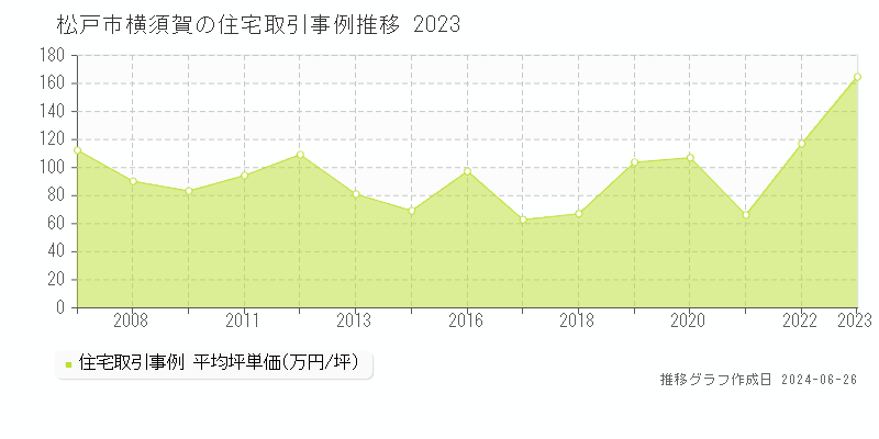 松戸市横須賀の住宅取引事例推移グラフ 
