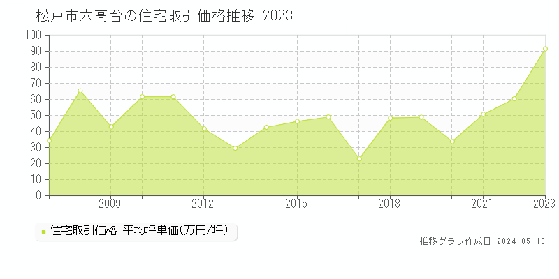 松戸市六高台の住宅価格推移グラフ 