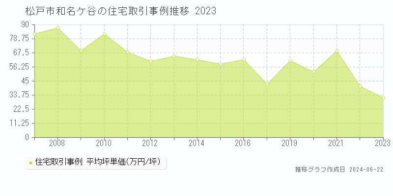 松戸市和名ケ谷の住宅取引事例推移グラフ 