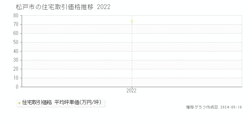 松戸市の住宅価格推移グラフ 