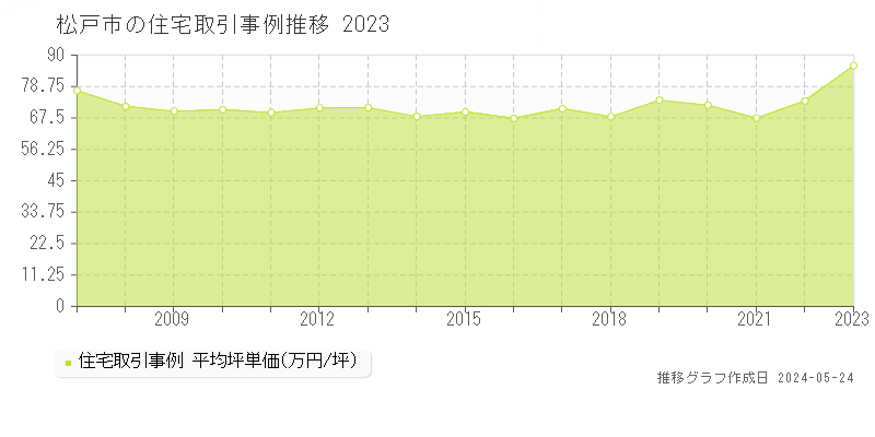 松戸市の住宅取引事例推移グラフ 