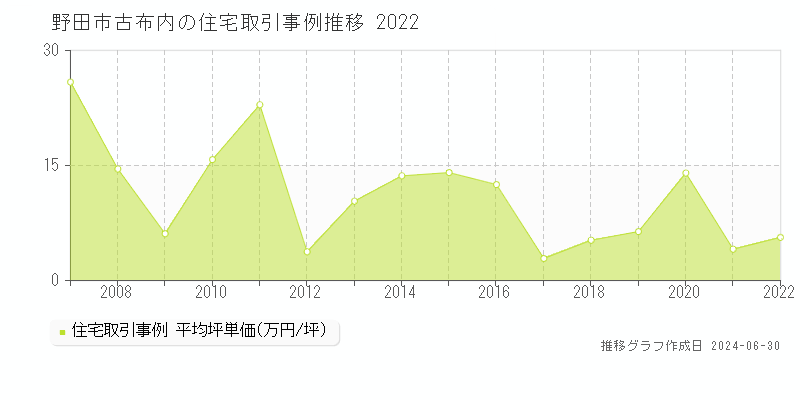 野田市古布内の住宅取引事例推移グラフ 