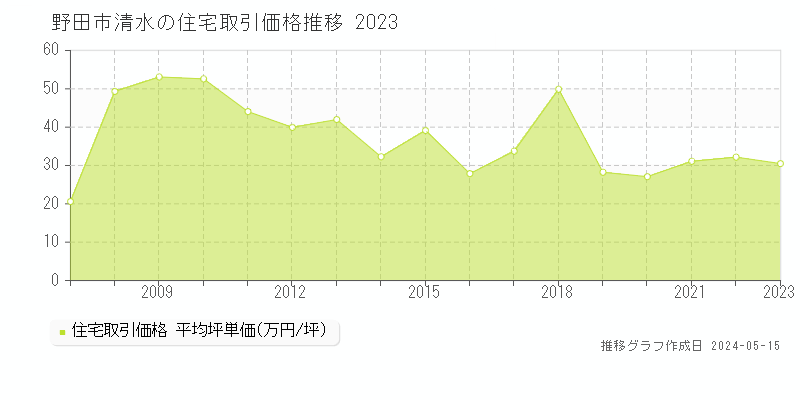 野田市清水の住宅取引事例推移グラフ 