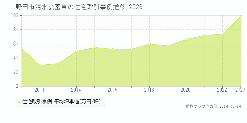 野田市清水公園東の住宅取引事例推移グラフ 