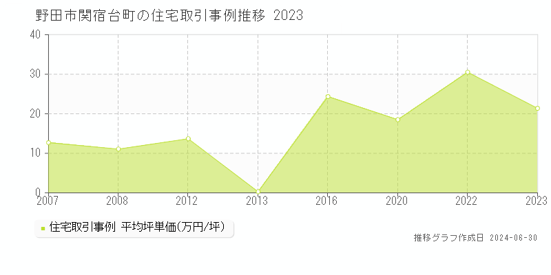 野田市関宿台町の住宅取引事例推移グラフ 
