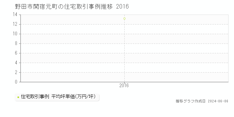 野田市関宿元町の住宅価格推移グラフ 