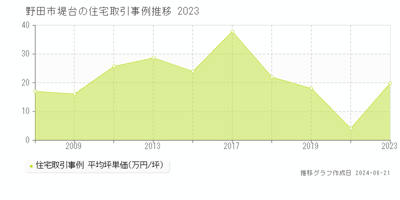 野田市堤台の住宅取引事例推移グラフ 