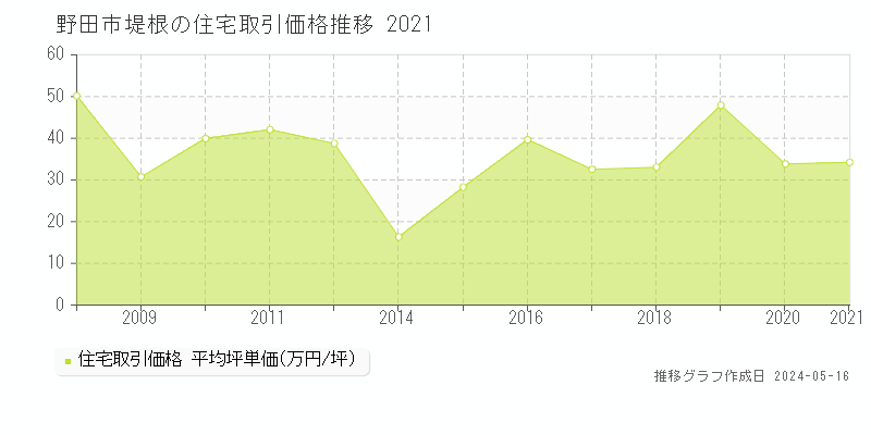 野田市堤根の住宅価格推移グラフ 