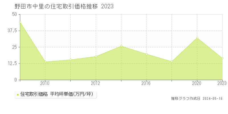 野田市中里の住宅価格推移グラフ 