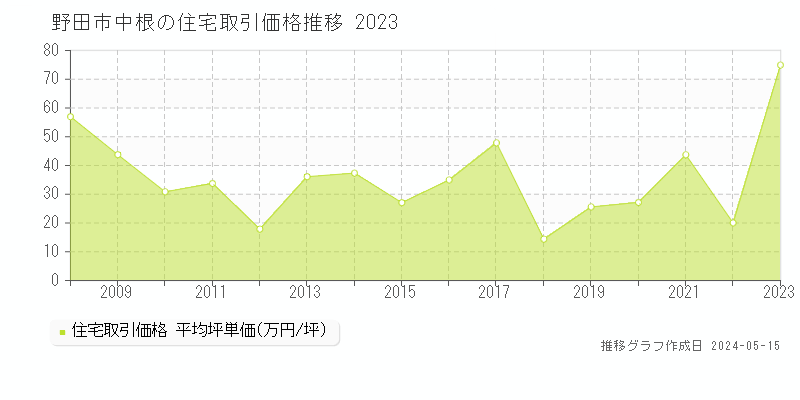 野田市中根の住宅価格推移グラフ 