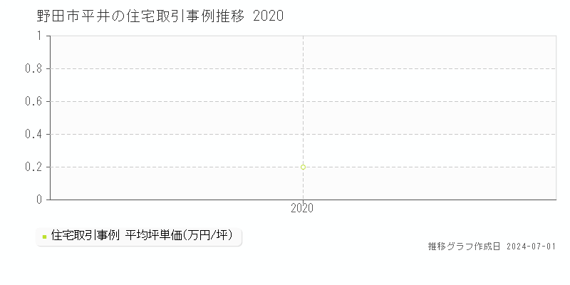 野田市平井の住宅取引事例推移グラフ 