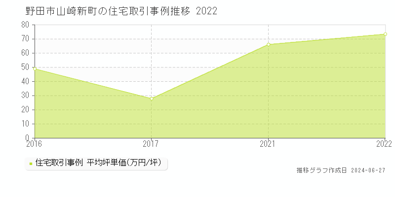 野田市山崎新町の住宅取引事例推移グラフ 