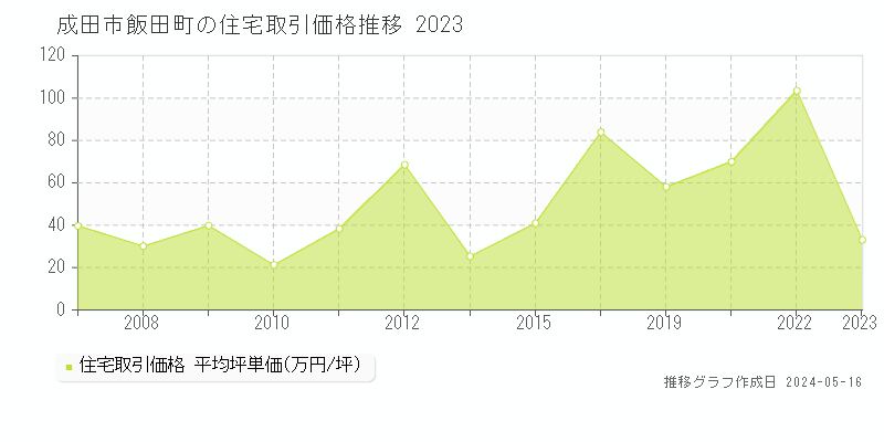 成田市飯田町の住宅価格推移グラフ 