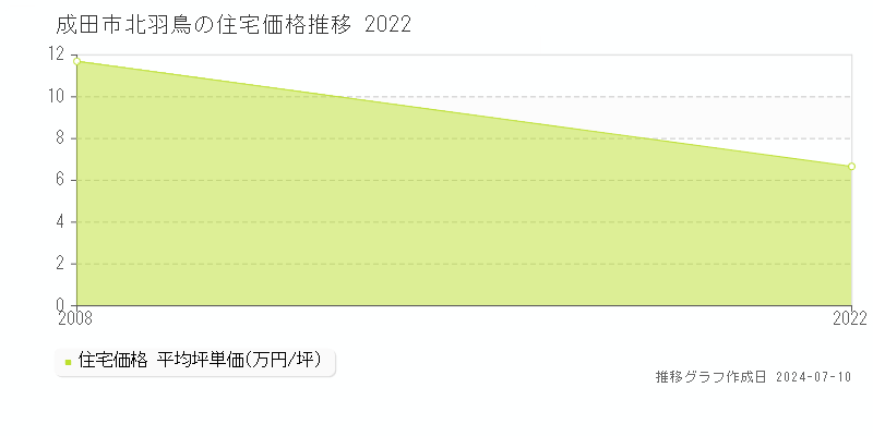 成田市北羽鳥の住宅価格推移グラフ 